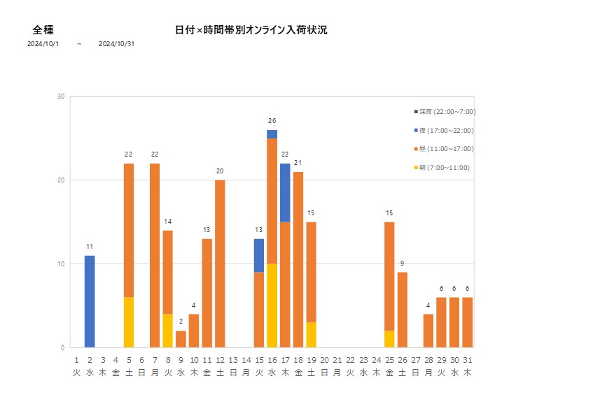 日付時間帯別全種202410グラフ